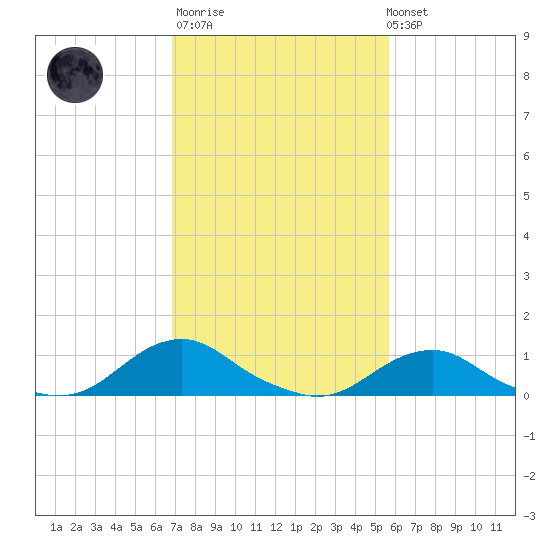Oregon Inlet Channel tide chart for Thursday, February 11, 2021