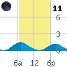 Oregon Inlet Channel tide chart for Thursday, February 11, 2021