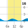 Oregon Inlet Channel tide chart for Tuesday, February 16, 2021
