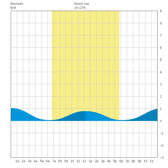 Oregon Inlet Channel tide chart for Thursday, February 18, 2021