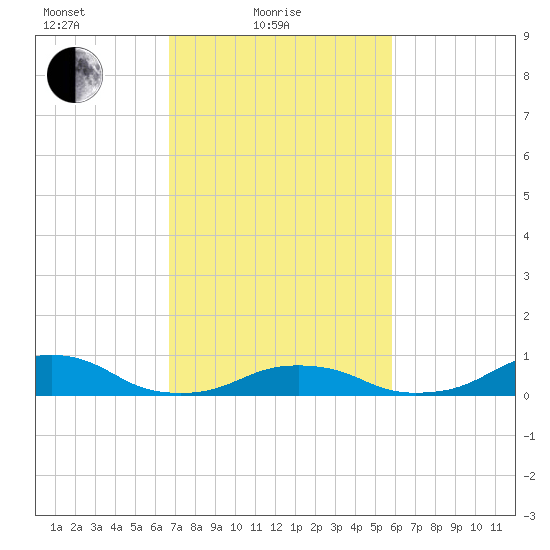 Oregon Inlet Channel tide chart for Friday, February 19, 2021