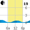 Oregon Inlet Channel tide chart for Friday, February 19, 2021