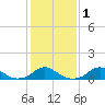 Oregon Inlet Channel tide chart for Monday, February 1, 2021