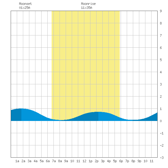 Oregon Inlet Channel tide chart for Saturday, February 20, 2021