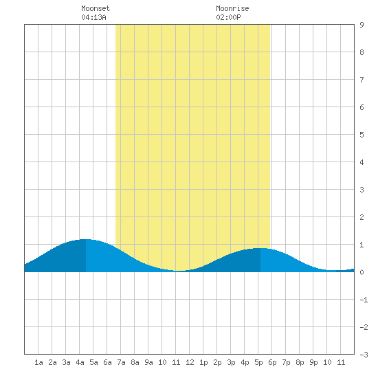 Oregon Inlet Channel tide chart for Tuesday, February 23, 2021