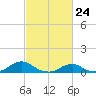 Oregon Inlet Channel tide chart for Wednesday, February 24, 2021