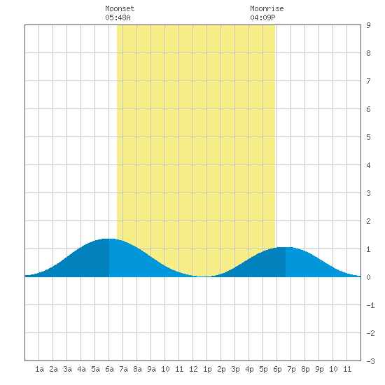 Oregon Inlet Channel tide chart for Thursday, February 25, 2021