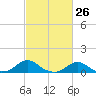 Oregon Inlet Channel tide chart for Friday, February 26, 2021