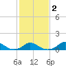 Oregon Inlet Channel tide chart for Tuesday, February 2, 2021