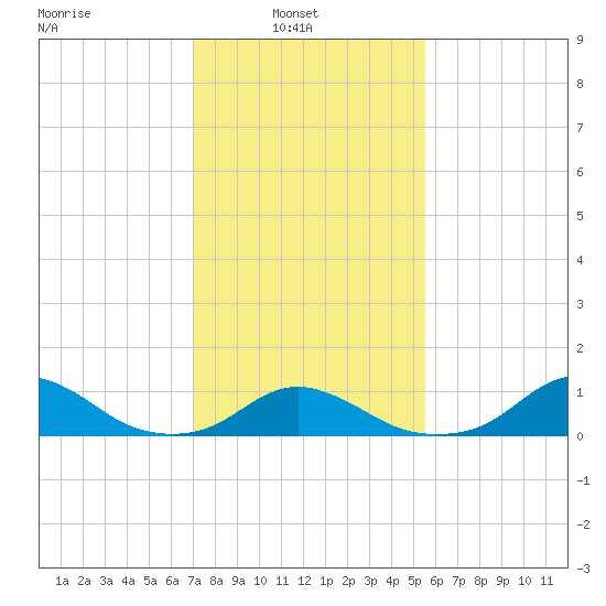 Oregon Inlet Channel tide chart for Wednesday, February 3, 2021