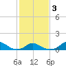 Oregon Inlet Channel tide chart for Wednesday, February 3, 2021