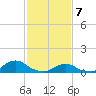 Oregon Inlet Channel tide chart for Sunday, February 7, 2021