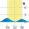 Oregon Inlet Channel tide chart for Tuesday, February 9, 2021