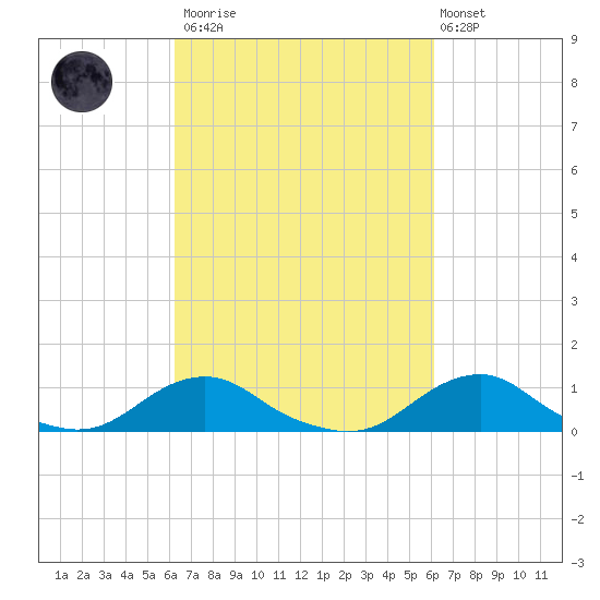 Oregon Inlet Channel tide chart for Saturday, March 13, 2021