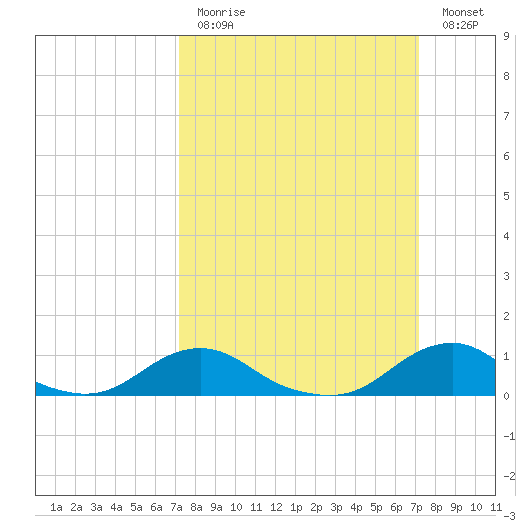 Oregon Inlet Channel tide chart for Sunday, March 14, 2021