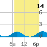 Oregon Inlet Channel tide chart for Sunday, March 14, 2021