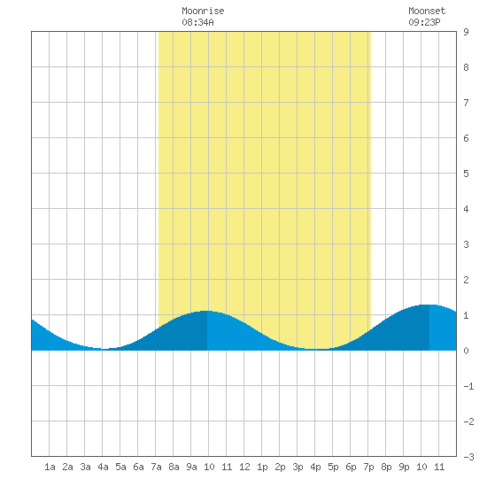 Oregon Inlet Channel tide chart for Monday, March 15, 2021