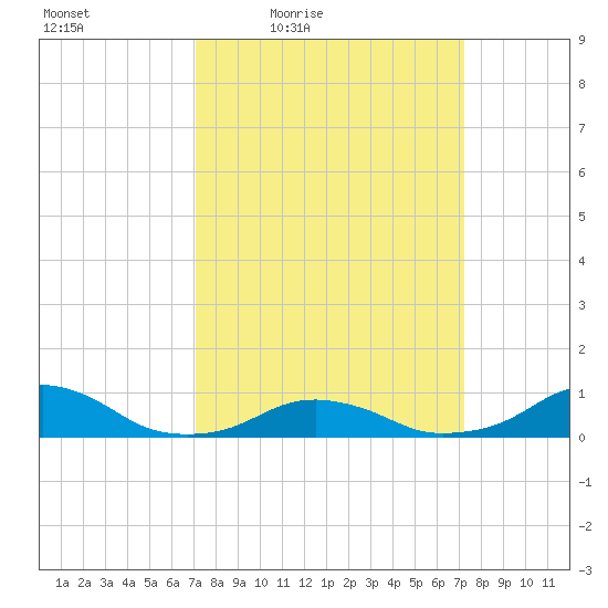 Oregon Inlet Channel tide chart for Friday, March 19, 2021