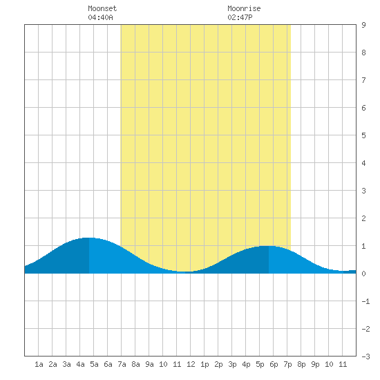 Oregon Inlet Channel tide chart for Wednesday, March 24, 2021