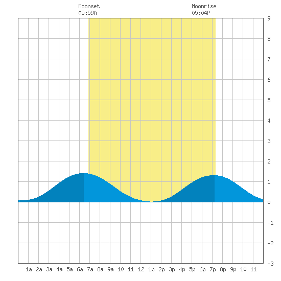 Oregon Inlet Channel tide chart for Friday, March 26, 2021