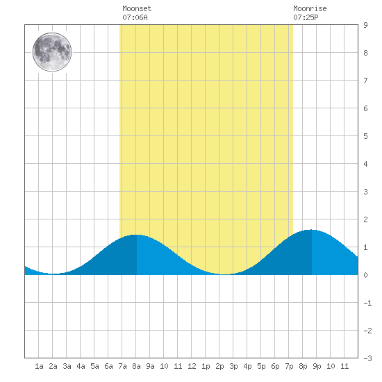 Oregon Inlet Channel tide chart for Sunday, March 28, 2021