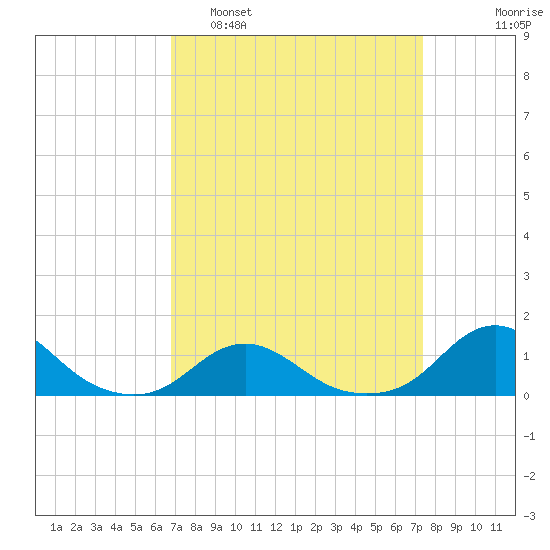 Oregon Inlet Channel tide chart for Wednesday, March 31, 2021