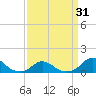 Oregon Inlet Channel tide chart for Wednesday, March 31, 2021