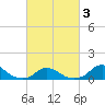 Oregon Inlet Channel tide chart for Wednesday, March 3, 2021