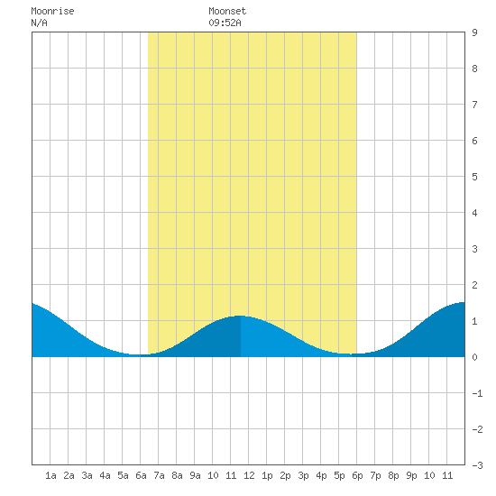 Oregon Inlet Channel tide chart for Thursday, March 4, 2021
