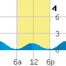 Oregon Inlet Channel tide chart for Thursday, March 4, 2021