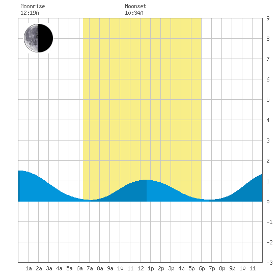 Oregon Inlet Channel tide chart for Friday, March 5, 2021