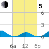 Oregon Inlet Channel tide chart for Friday, March 5, 2021