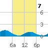 Oregon Inlet Channel tide chart for Sunday, March 7, 2021