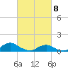 Oregon Inlet Channel tide chart for Monday, March 8, 2021