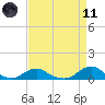 Oregon Inlet Channel tide chart for Sunday, April 11, 2021