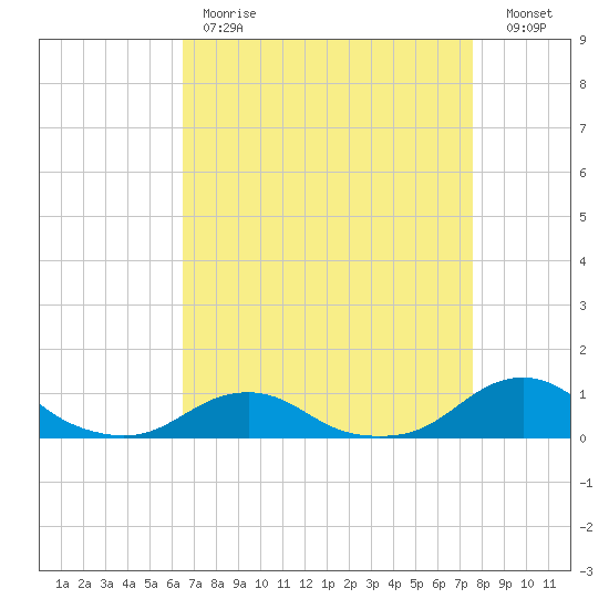 Oregon Inlet Channel tide chart for Tuesday, April 13, 2021