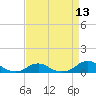Oregon Inlet Channel tide chart for Tuesday, April 13, 2021