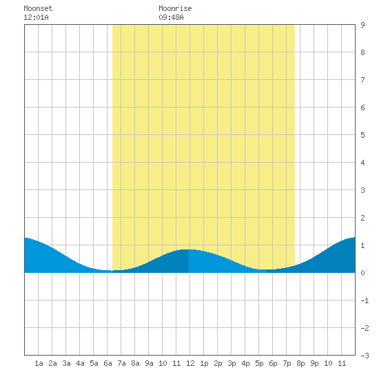 Oregon Inlet Channel tide chart for Saturday, April 17, 2021