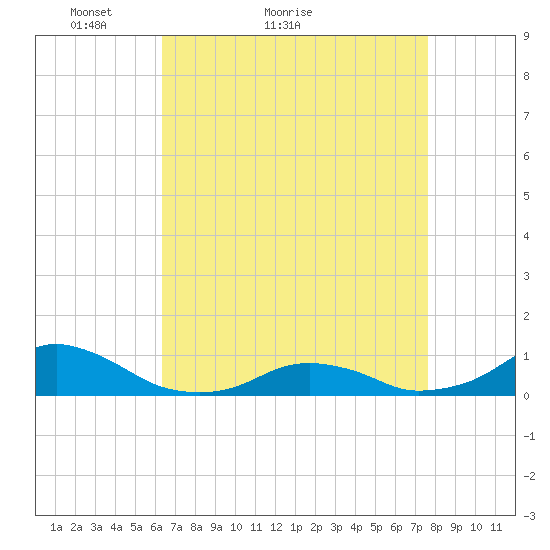 Oregon Inlet Channel tide chart for Monday, April 19, 2021