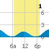 Oregon Inlet Channel tide chart for Thursday, April 1, 2021
