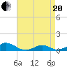 Oregon Inlet Channel tide chart for Tuesday, April 20, 2021
