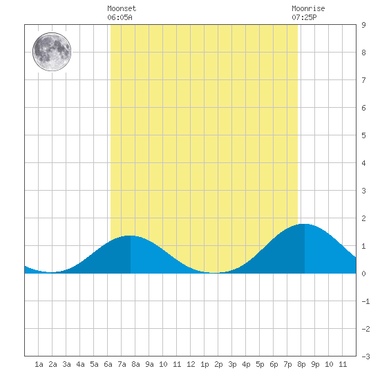 Oregon Inlet Channel tide chart for Monday, April 26, 2021