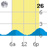 Oregon Inlet Channel tide chart for Monday, April 26, 2021