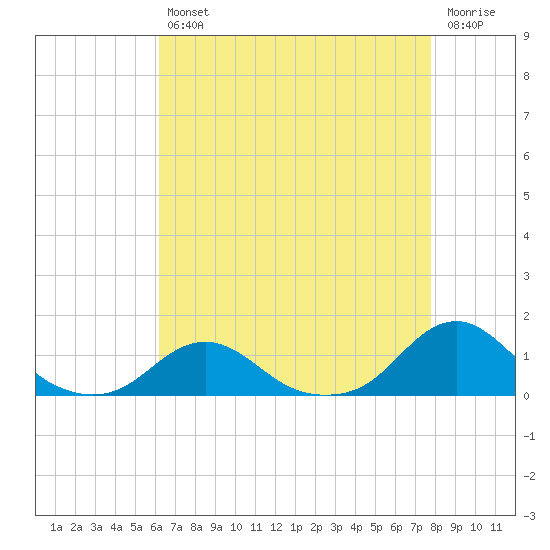 Oregon Inlet Channel tide chart for Tuesday, April 27, 2021