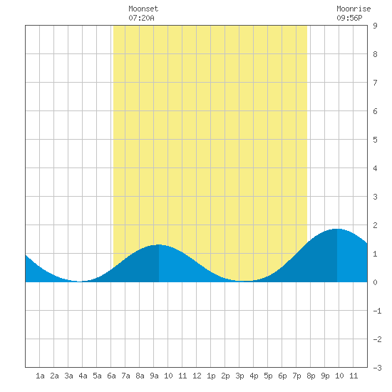Oregon Inlet Channel tide chart for Wednesday, April 28, 2021