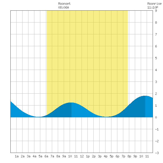 Oregon Inlet Channel tide chart for Thursday, April 29, 2021