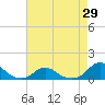 Oregon Inlet Channel tide chart for Thursday, April 29, 2021