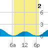 Oregon Inlet Channel tide chart for Friday, April 2, 2021
