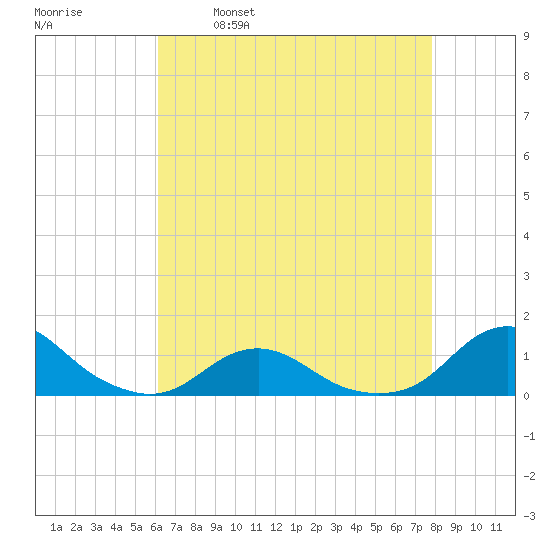 Oregon Inlet Channel tide chart for Friday, April 30, 2021