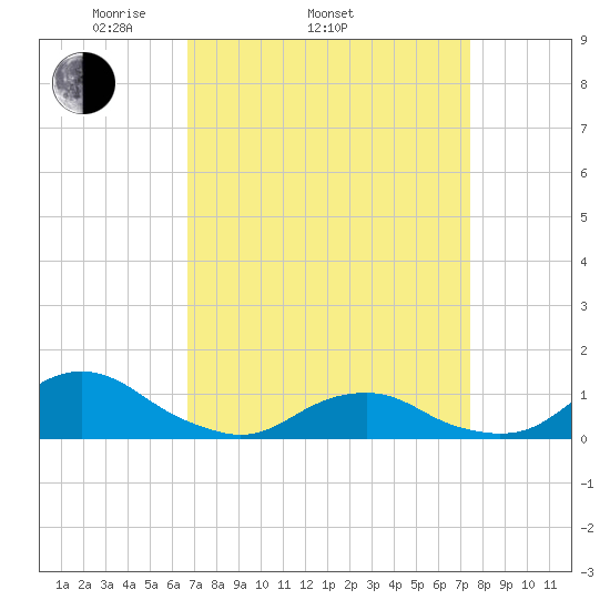 Oregon Inlet Channel tide chart for Sunday, April 4, 2021